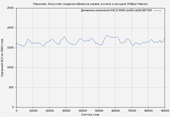 Удельный АСЗ-3000 книги № 587393: Персонаж... Искусство создания образа на экране, в книге и на сцене (Роберт Макки)