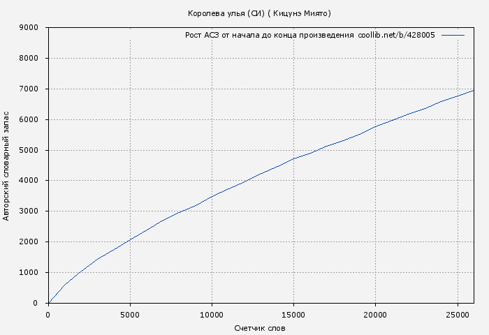 Рост АСЗ книги № 428005: Королева улья (СИ) ( Кицунэ Миято)