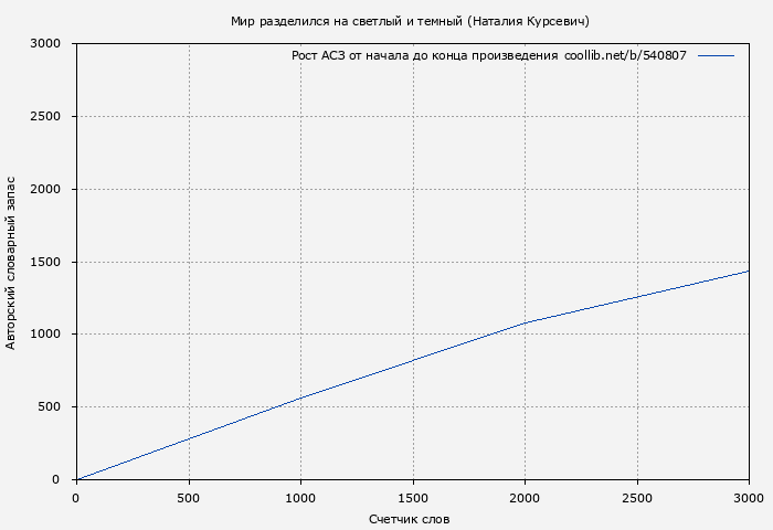 Рост АСЗ книги № 540807: Мир разделился на светлый и темный (Наталия Курсевич)