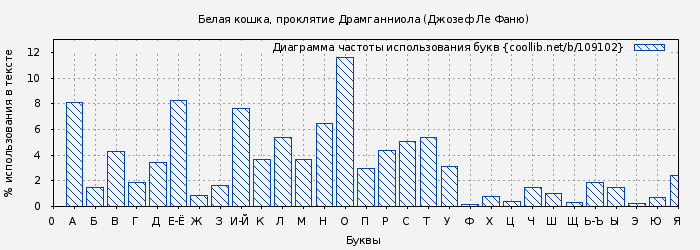 Диаграма использования букв книги № 109102: Белая кошка, проклятие Драмганниола (Джозеф Ле Фаню)
