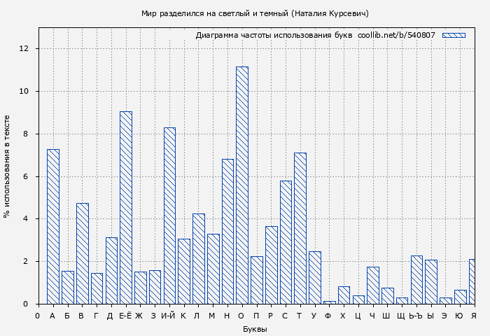 Диаграма использования букв книги № 540807: Мир разделился на светлый и темный (Наталия Курсевич)