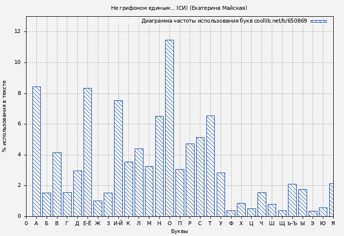Диаграма использования букв книги № 650869: Не грифоном единым... (СИ) (Екатерина Майская)
