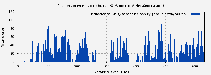 Использование диалогов по тексту книги № 240759: Преступления могло не быть! (Ю Кузнецов)