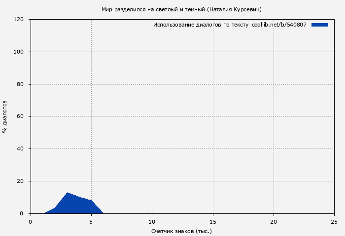 Использование диалогов по тексту книги № 540807: Мир разделился на светлый и темный (Наталия Курсевич)