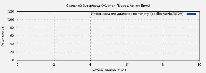Использование диалогов по тексту книги № 73129: Стальной бутерброд (Журнал Прорез)