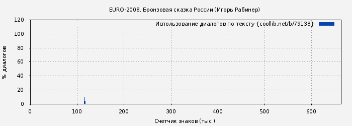 Использование диалогов по тексту книги № 79133: EURO-2008. Бронзовая сказка России (Игорь Рабинер)