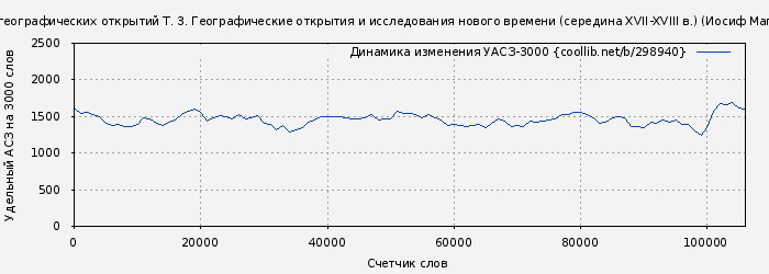 Удельный АСЗ-3000 книги № 298940: Очерки по истории географических открытий Т. 3. Географические открытия и исследования нового времени (середина XVII-XVIII в.) (Иосиф Магидович)