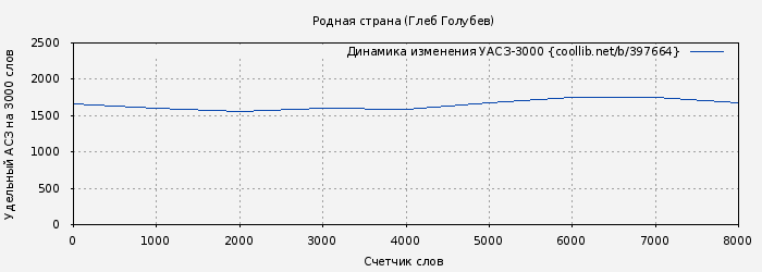 Удельный АСЗ-3000 книги № 397664: Родная страна (Глеб Голубев)