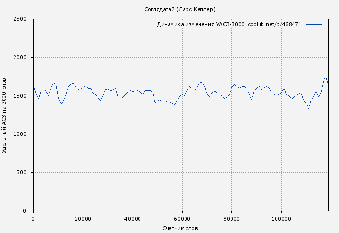 Удельный АСЗ-3000 книги № 468471: Соглядатай (Ларс Кеплер)