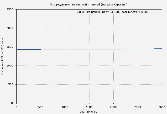 Удельный АСЗ-3000 книги № 540807: Мир разделился на светлый и темный (Наталия Курсевич)