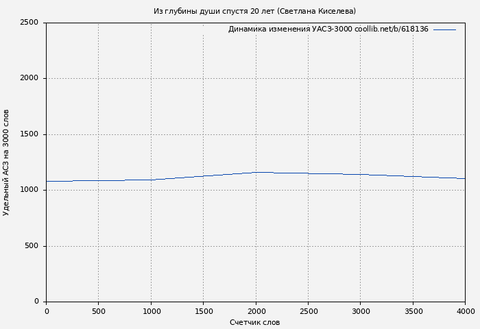 Удельный АСЗ-3000 книги № 618136: Из глубины души спустя 20 лет (Светлана Киселева)