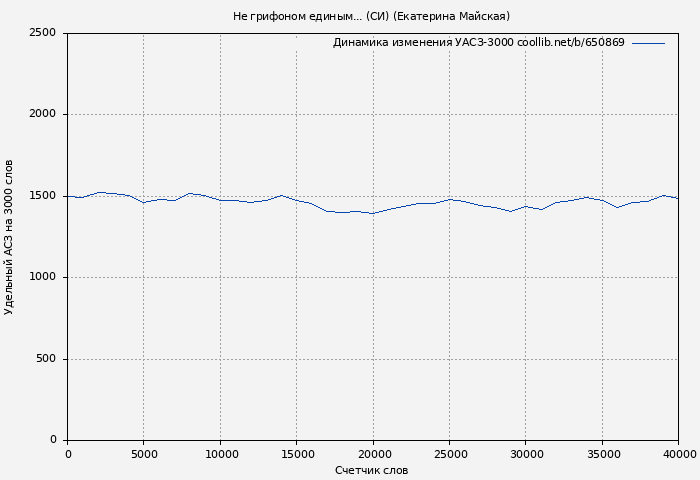 Удельный АСЗ-3000 книги № 650869: Не грифоном единым... (СИ) (Екатерина Майская)