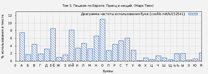 Диаграма использования букв книги № 152541: Том 5. Пешком по Европе. Принц и нищий. (Марк Твен)