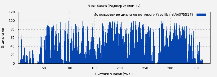 Использование диалогов по тексту книги № 375517: Знак Хаоса (Роджер Джозеф Желязны)