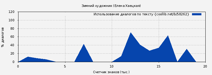 Использование диалогов по тексту книги № 58262: Зимний художник (Елена Хаецкая)