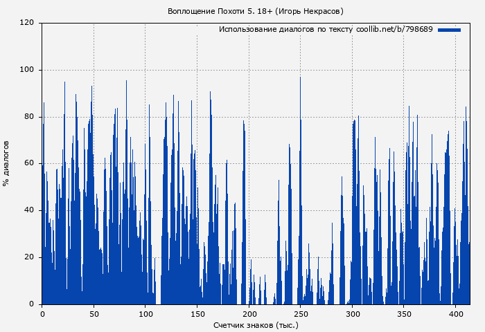 Использование диалогов по тексту книги № 798689: Воплощение Похоти 5. 18+ (Игорь Некрасов)