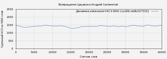 Удельный АСЗ-3000 книги № 157553: Возвращение Цицерона (Андрей Саломатов)