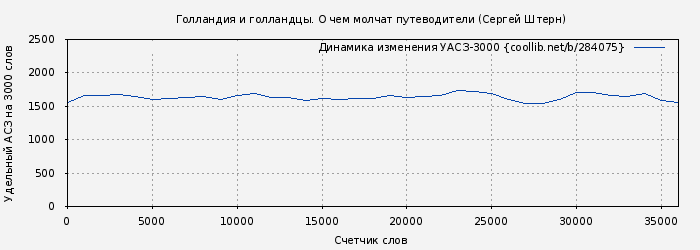 Удельный АСЗ-3000 книги № 284075: Голландия и голландцы. О чем молчат путеводители (Сергей Штерн)