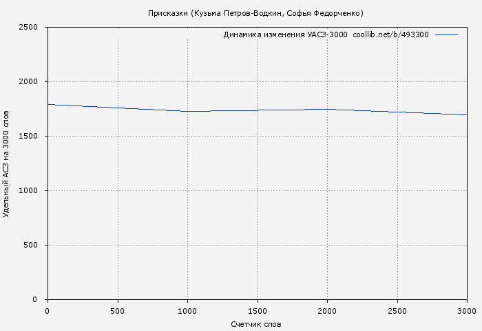 Удельный АСЗ-3000 книги № 493300: Присказки (Софья Федорченко)