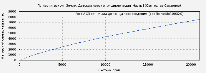 Рост АСЗ книги № 100326: По морям вокруг Земли. Детская морская энциклопедия. Часть I (Святослав Сахарнов)