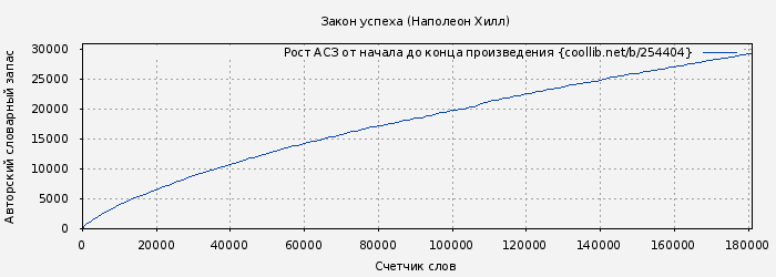 Рост АСЗ книги № 254404: Закон успеха (Наполеон Хилл)