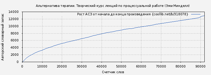 Рост АСЗ книги № 318078: Альтернатива терапии. Творческий курс лекций по процессуальной работе (Эми Минделл)