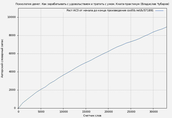 Рост АСЗ книги № 571891: Психология денег. Как зарабатывать с удовольствием и тратить с умом. Книга-практикум (Владислав Чубаров)