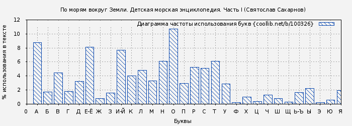 Диаграма использования букв книги № 100326: По морям вокруг Земли. Детская морская энциклопедия. Часть I (Святослав Сахарнов)
