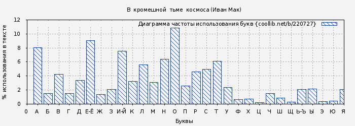 Диаграма использования букв книги № 220727: В  кромешной  тьме  космоса (Иван Мак)