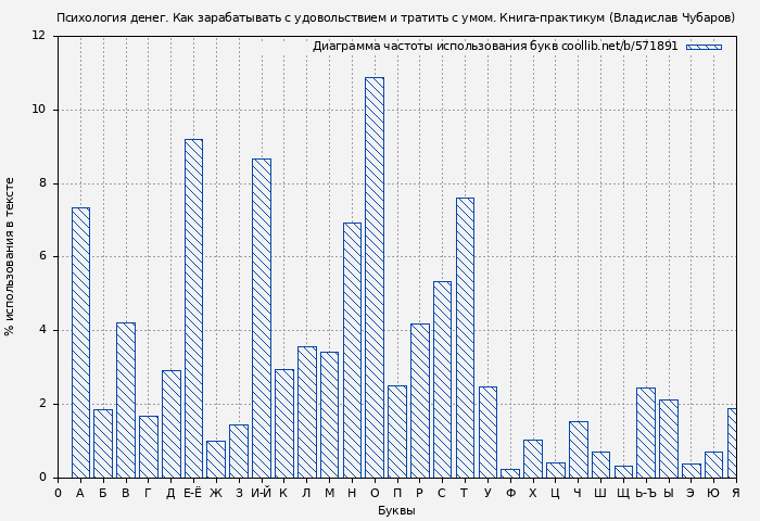 Диаграма использования букв книги № 571891: Психология денег. Как зарабатывать с удовольствием и тратить с умом. Книга-практикум (Владислав Чубаров)