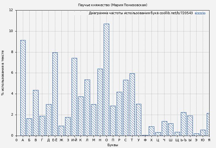 Диаграма использования букв книги № 720543: Паучье княжество (Мария Понизовская)