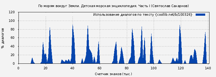 Использование диалогов по тексту книги № 100326: По морям вокруг Земли. Детская морская энциклопедия. Часть I (Святослав Сахарнов)