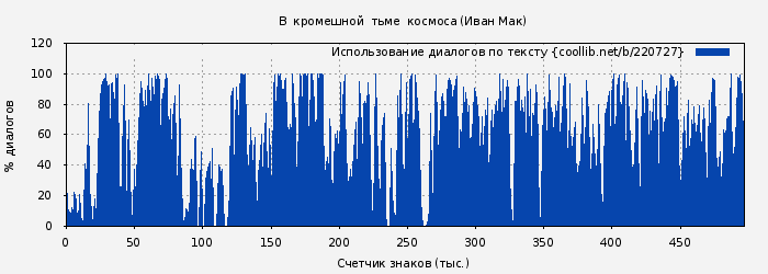 Использование диалогов по тексту книги № 220727: В  кромешной  тьме  космоса (Иван Мак)