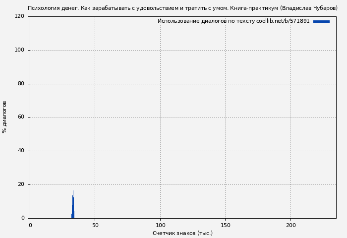 Использование диалогов по тексту книги № 571891: Психология денег. Как зарабатывать с удовольствием и тратить с умом. Книга-практикум (Владислав Чубаров)