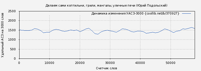 Удельный АСЗ-3000 книги № 370927: Делаем сами коптильни, грили, мангалы, уличные печи (Юрий Подольский)