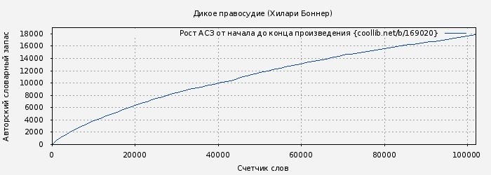 Рост АСЗ книги № 169020: Дикое правосудие (Хилари Боннер)