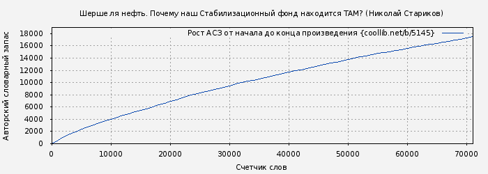 Рост АСЗ книги № 5145: Шерше ля нефть. Почему наш Стабилизационный фонд находится ТАМ? (Николай Стариков)