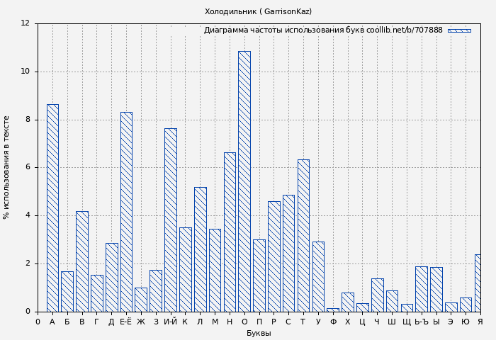 Диаграма использования букв книги № 707888: Холодильник ( GarrisonKaz)