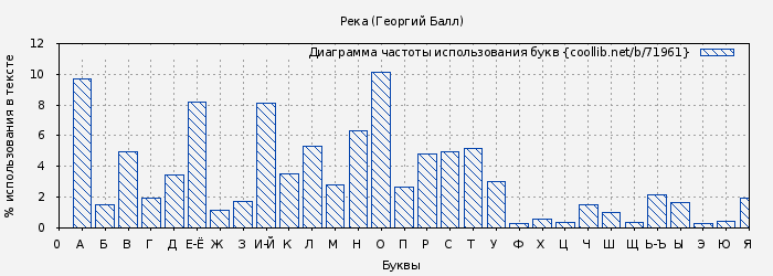 Диаграма использования букв книги № 71961: Река (Георгий Балл)