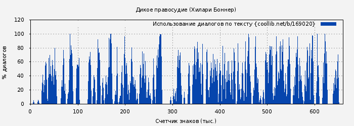 Использование диалогов по тексту книги № 169020: Дикое правосудие (Хилари Боннер)