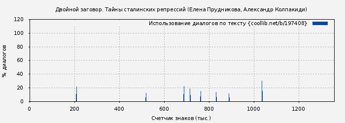 Использование диалогов по тексту книги № 197408: Двойной заговор. Тайны сталинских репрессий (Елена Прудникова)