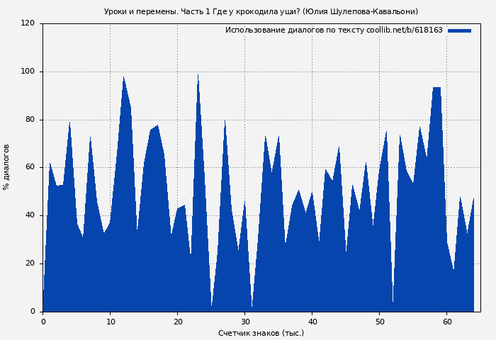 Использование диалогов по тексту книги № 618163: Уроки и перемены. Часть 1 Где у крокодила уши? (Юлия Шулепова-Кавальони)