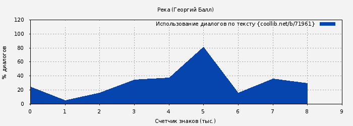 Использование диалогов по тексту книги № 71961: Река (Георгий Балл)