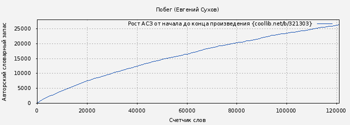 Рост АСЗ книги № 321303: Побег (Евгений Сухов)