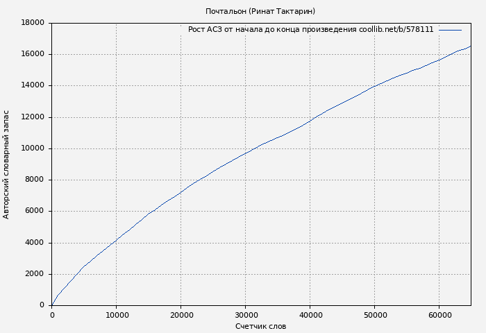 Рост АСЗ книги № 578111: Почтальон. Часть 1 (Ринат Тактарин)