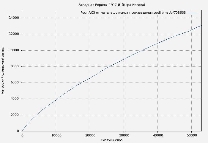 Рост АСЗ книги № 708636: Западная Европа. 1917-й. (Кира Кирова)