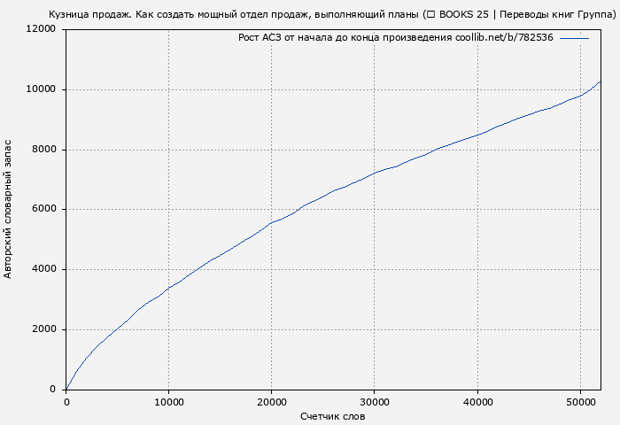 Рост АСЗ книги № 782536: Кузница продаж. Как создать мощный отдел продаж, выполняющий планы (♔ BOOKS 25 | Переводы книг Группа)