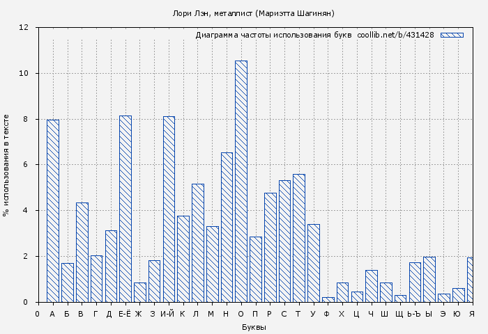 Диаграма использования букв книги № 431428: Лори Лэн, металлист (Мариэтта Шагинян)