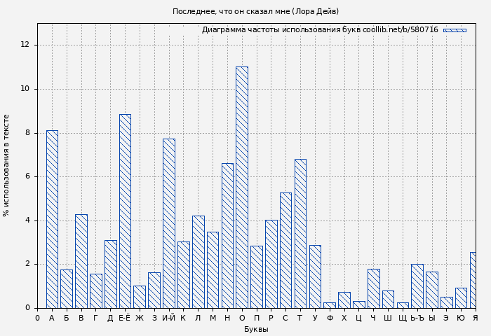 Диаграма использования букв книги № 580716: Последнее, что он сказал мне... (Лора Дейв)
