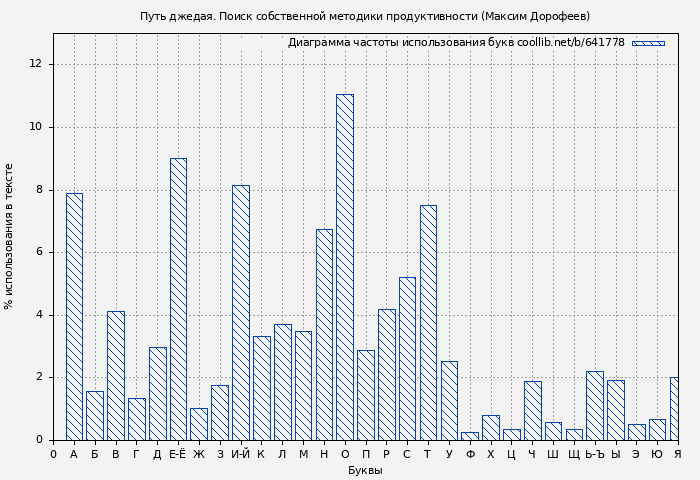 Диаграма использования букв книги № 641778: Путь джедая. Поиск собственной методики продуктивности (Максим Дорофеев)